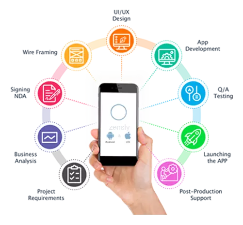 A circular diagram illustrating the stages of mobile app development, with a smartphone in the center and surrounding sections representing various phases like UI/UX design, wireframing, app development, testing, and post-production support.