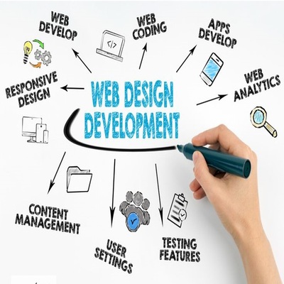 A visual concept map illustrating the key components of web design and development, including web development, web coding, apps development, responsive design, web analytics, content management, user settings, testing features, and web design development.